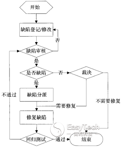 醫(yī)療器械軟件設計驗證和過程確認（下）