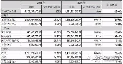 醫(yī)療大健康已成掘金者追逐的日不落帝國