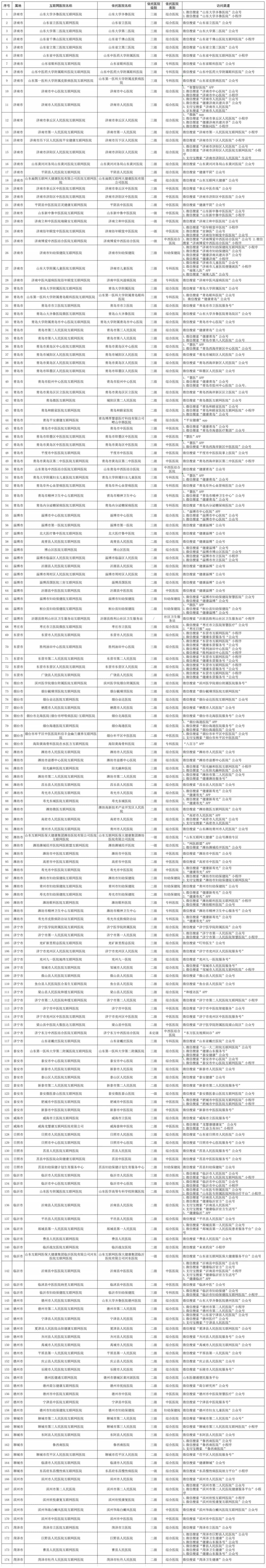 截至2022-12-12山東省擁有174家互聯(lián)網(wǎng)醫(yī)院
